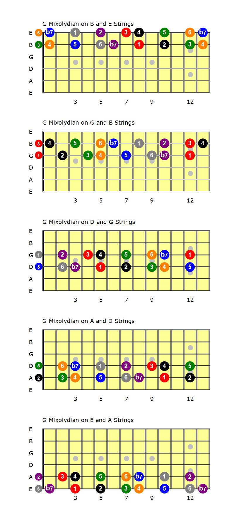 G Mixolydian Double Stop String Sets